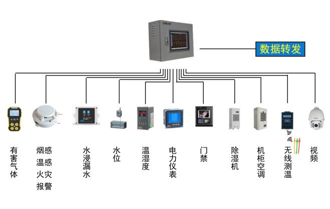 配電室環境監測系統