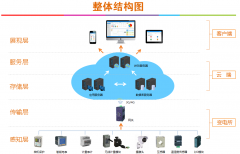 安科瑞電氣股份有限公司AcrelCloud-1000變電所運(yùn)維云平臺在福建某售配電有限公司的應(yīng)用