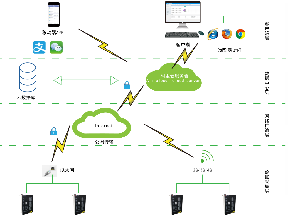 <font color='#33CC00'>AcrelCloud-9500電瓶車充電樁收費平臺在河南某軍工企業的應用</font>