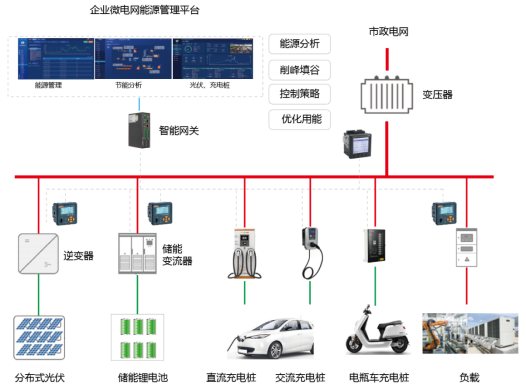 安科瑞為數據中心提供動環監控能效管理解決方案