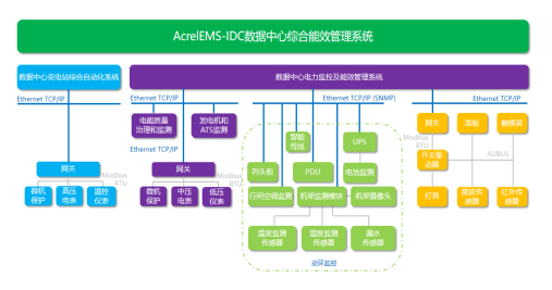 <font color='#33CC00'>AcrelEMS-IDC綜合能效管理系統在某數據中心的應用</font>