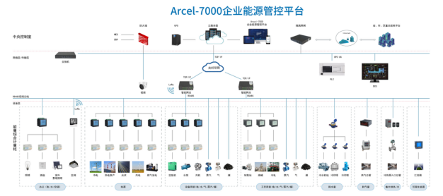 <font color='#0033CC'>Acrel-7000企業能源管控平臺在新疆某企業的應用</font>