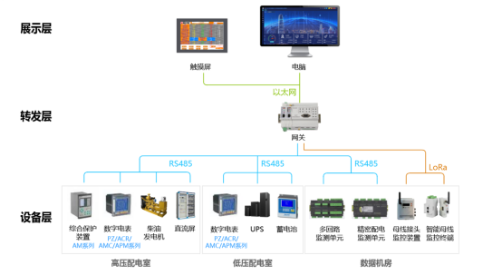 <font color='#0033CC'>安科瑞為數據中心提供動環監控能效管理解決方案</font>