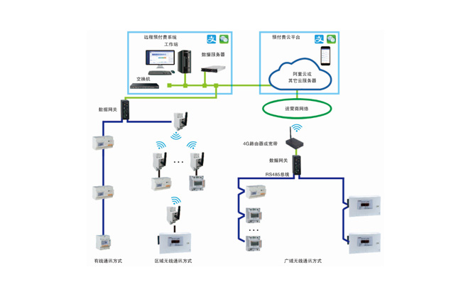  遠程預付費水電云平臺